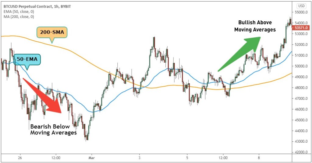 MrCryptoPablo's tweet photo. 🧵 The Golden Cross just formed. Here's why most traders misread it every single time.
#TraderPro #learnkarocryptokaro https://t.co/smZ0yOipvt