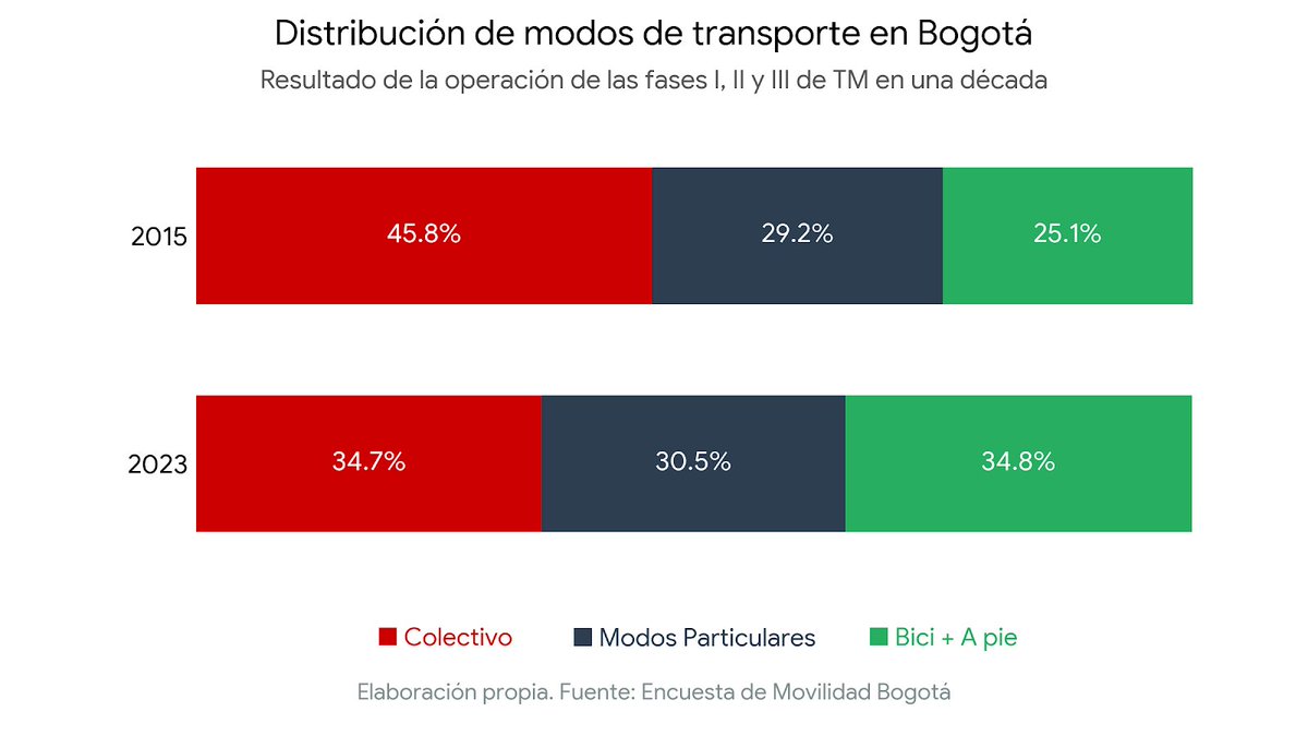 La cosa está peor. TransMilenio fracasó. No es una solución para la movilidad. No es solo un sentir ciudadano. Los datos y la lógica lo respaldan. Tras más de 20 años, se incrementó el uso del carro particular (en vez de reducirse), proliferaron las motos y aumentó la congestión.