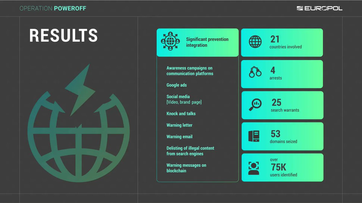 DarkWebInformer's tweet photo. ‼️According to the press release they seized 53 sites, arrested 4 individuals, 21 countries were involved, 25 search warrants were issued, and over 75k users identified.

https://t.co/q2bAKQqYXd https://t.co/IRPz0vnRB1