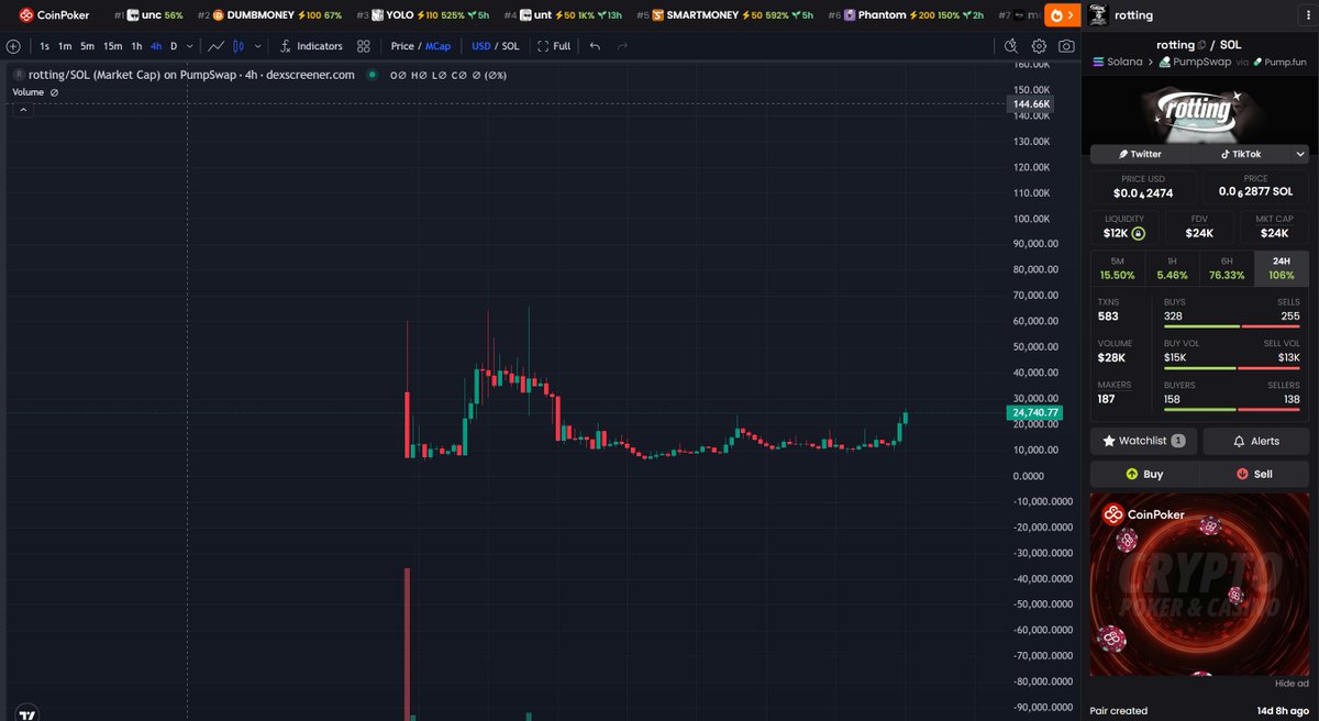Ceevvf's tweet photo. $rotting  slow cook ,stay patient!!!! https://t.co/wHhfKXfKXC