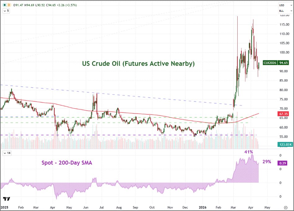Oil has come down on with the ceasefire (persisting through reciprocal blockades), but spot is still very high - and the longer it remains elevated, the more permanent economic impact it has.

Statistically, spot still 29% above the 200 SMA. Peaked at 41% - highest since Nov 1990