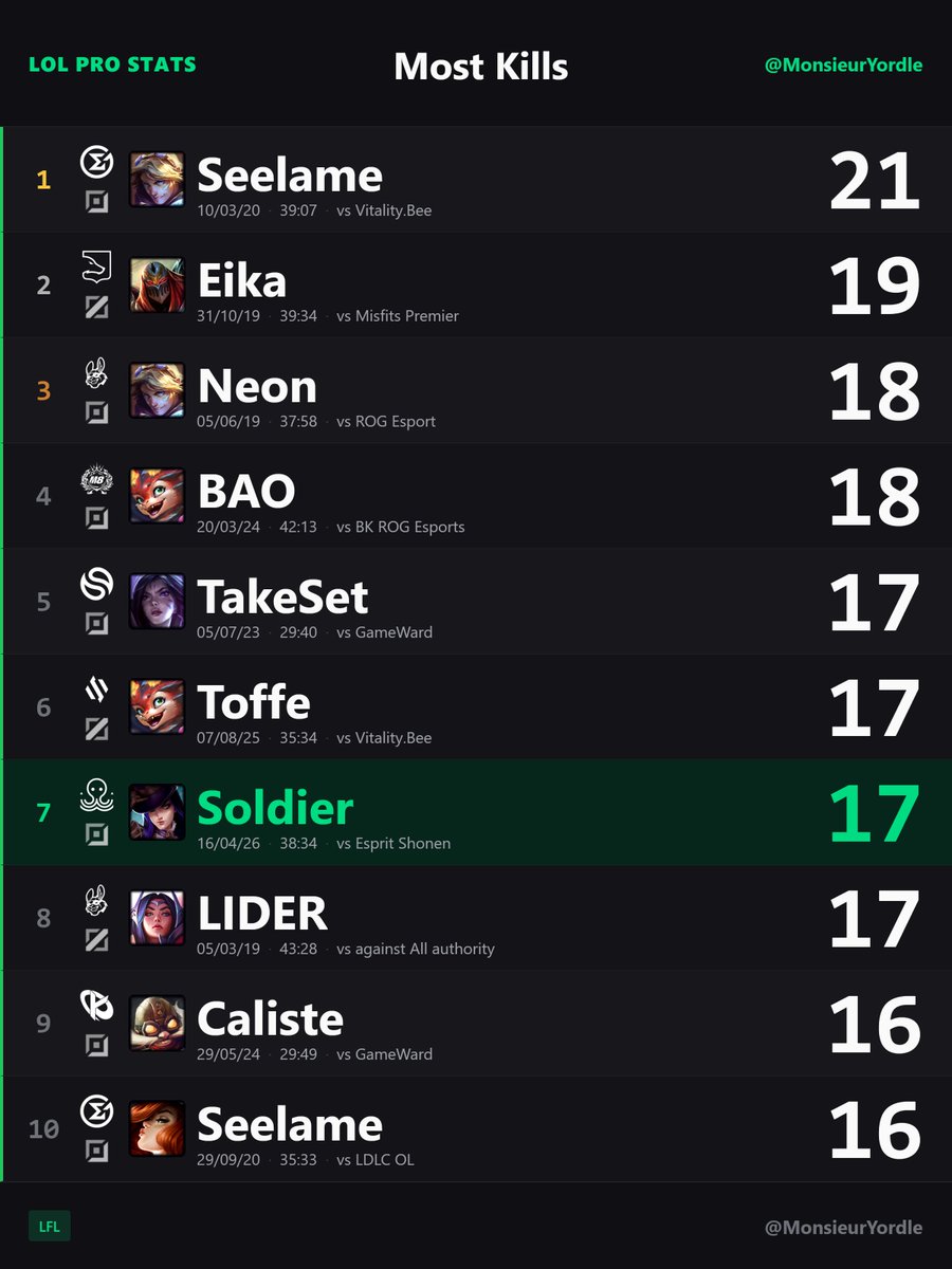 Monsieur Yordle 📊 tweet media