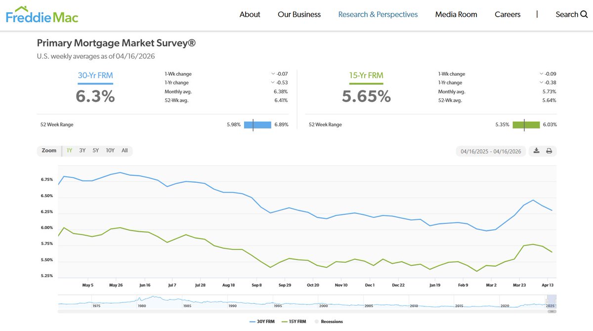 desota's tweet image. Mortgage rates continue to decline freddiemac.gcs-web.com/news-releases/… #residential #RealEstate #housing