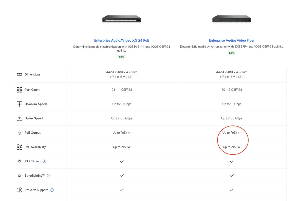 duvrai's tweet photo. @Ubiquiti @Ubiquiti your SFP-only switch has 2150W of PoE+++. Copy-paste error? https://t.co/90ikWUYmLg