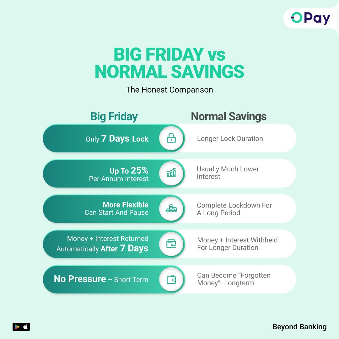 OPay_NG's tweet photo. Let’s be honest, which one is actually smarter for your money?

Check this out and see the difference.

Tomorrow is Friday, another opportunity to save smarter with Big Friday

You might like what you see next week 
Tap here https://t.co/OD5olr6pEk to set your reminder and get started tomorrow.
 
7DaysSaveHabit OPayBigFriday OPayBeyondBanking