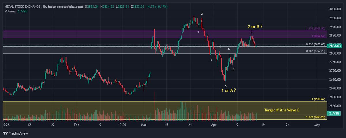elliottcount's tweet photo. Upside move done? https://t.co/nVQ4fU76mg