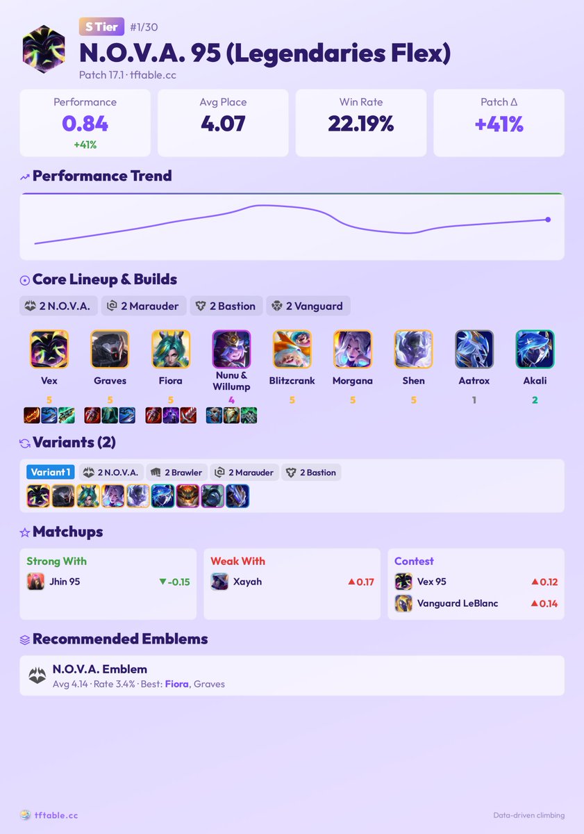 TfTable's tweet photo. Based on the latest TFTable data, Viktor’s performance has increased by 244%, pushing the comp directly into S tier. It now ranks among the 4 best-performing comps in the current meta. The current top 4 highest-performing comps are shown here. https://t.co/OwgsqIBTcD