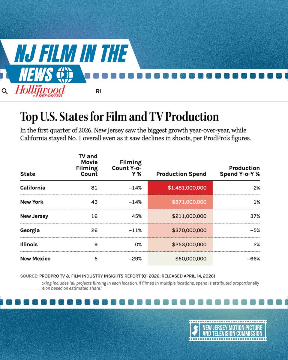 NJ Motion Picture & TV Commission tweet media