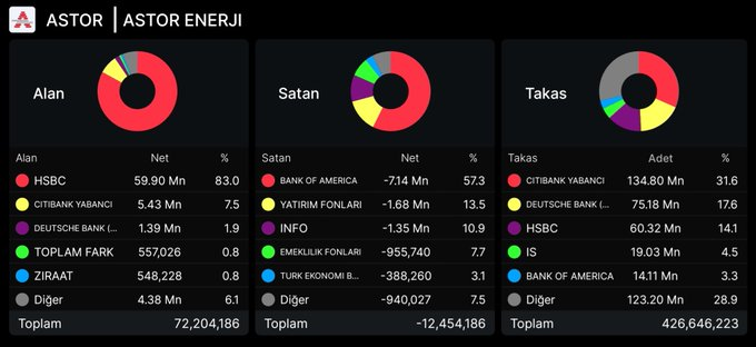 🚨 #ASTOR Takas Analizi | Haftalık

#ASTOR’da bu hafta toplam takas 426.65 Milyon adet seviyesine ulaştı! 🔥

📈 Alım Tarafı (En aktif alan kurumlar):
- HSBC → 59.90 Mn adet (%83.0)
- Citibank Yabancı → 5.43 Mn adet (%7.5)
- Deutsche Bank (Yabancı) → 1.39 Mn adet (%1.9)

📉