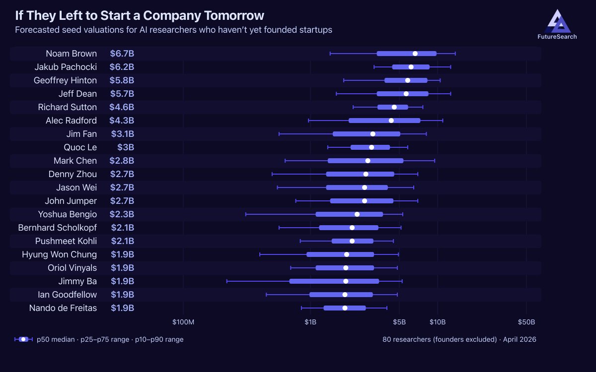arun_yelisetti's tweet image. "AI minds could rake in $1B+ at 35 if they launched a startup! What would be the most lucrative areas of research? 🤯 #AIvaluation #FutureOfTech"