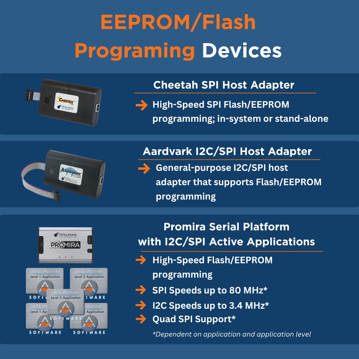 EEPROM &amp; Flash is programming made easy with Total Phase I2C/SPI host adapters and Flash Center Software. Program and verify devices quickly with support for hundreds of commonly-used parts.
Swipe to learn more →
totalphase.com/solutions/apps…