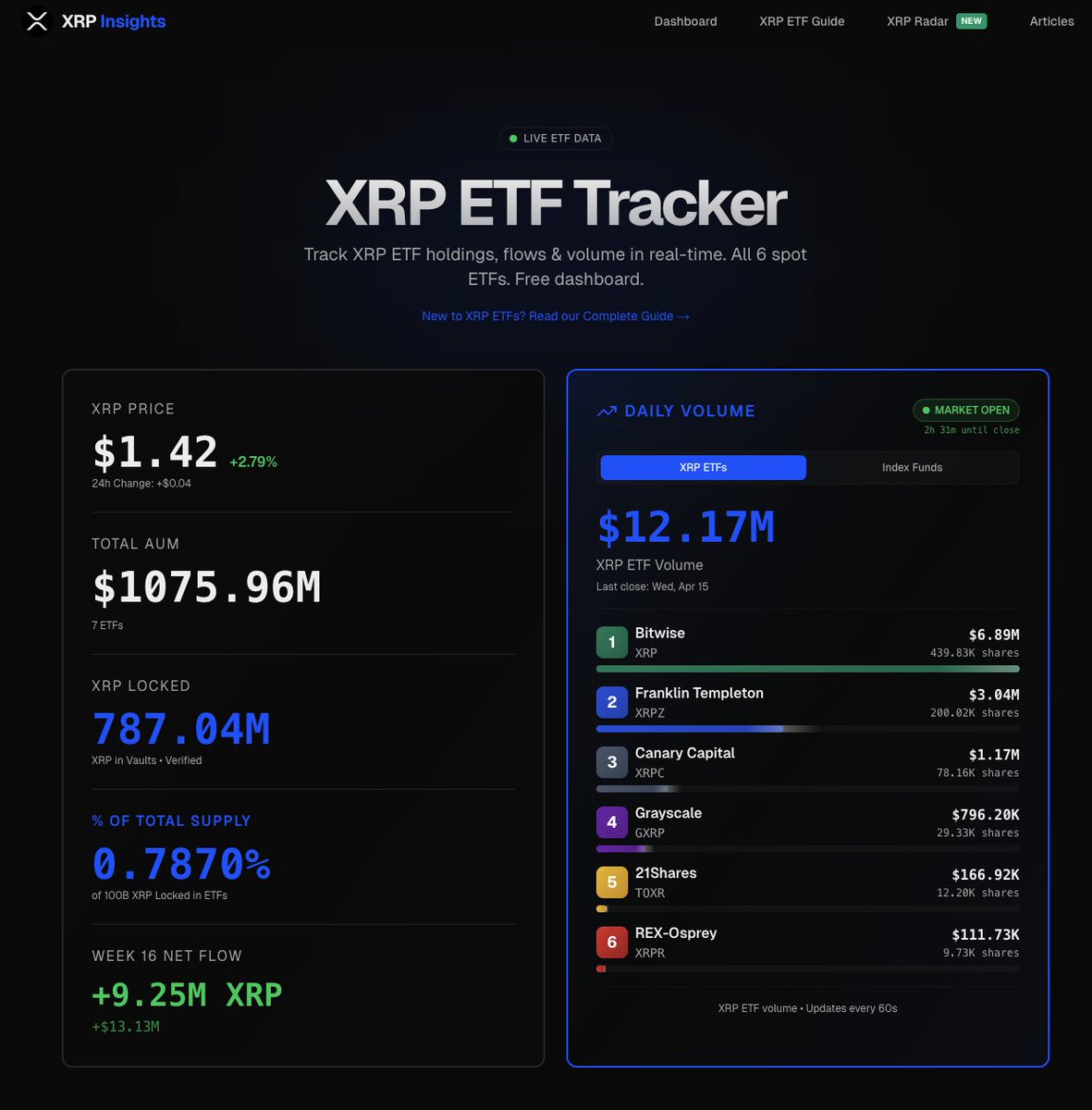 NeilTolbert's tweet image. $17.6M into $XRP spot #ETFs yesterday — biggest inflow day since February. Daily numbers keep climbing. Live AUM + flows → xrp-insights.com #XRPHolders #xrpfamily