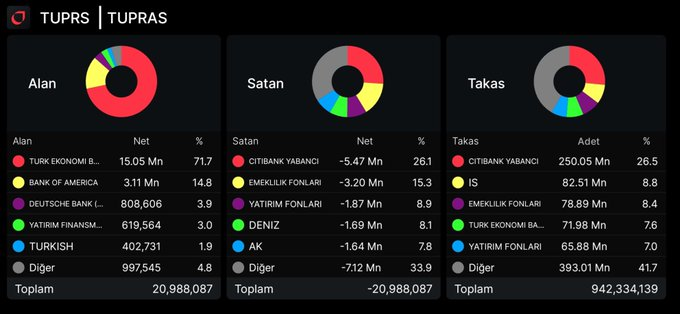 🚨 #TUPRS Takas Analizi | Haftalık

#TUPRS’da bu hafta toplam takas 942.33 Milyon adet seviyesine ulaştı! 🔥

📈 Alım Tarafı (En aktif alan kurumlar):
- Türk Ekonomi Bankası → 15.05 Mn adet (%71.7)
- Bank of America → 3.11 Mn adet (%14.8)
- Deutsche Bank (Yabancı) → 808 bin