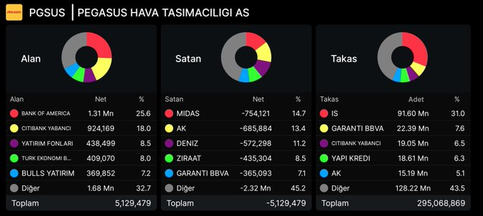 🚨 #PGSUS Takas Analizi | Haftalık

#PGSUS’da bu hafta toplam takas 295.07 Milyon adet seviyesine ulaştı! 🔥

📈 Alım Tarafı (En aktif alan kurumlar):
- Bank of America → 1.31 Mn adet (%25.6)
- Citibank Yabancı → 924 bin adet (%18.0)
- Yatırım Fonları → 438 bin adet (%8.5)
-