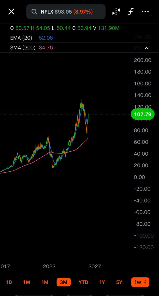 Santik101's tweet photo. $NFLX reported earnings, back to $98 after hours. Founder completely out of the company. I see this as an entry for a nice long after this dump, looking at the retest of the 200 SMA https://t.co/nJ9KAewEbV