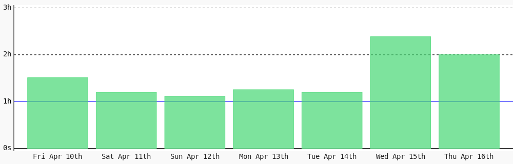 Damenkay's tweet photo. Day 90 of #100DaysOfCode. Today I coded 2 hrs towards my @WakaTime goal of coding 1 hr per day ✔️ #LearnToCode #devlife #codegoal #301DaysOfCode https://t.co/eBX7A0JFPD https://t.co/jzqityfO2m
