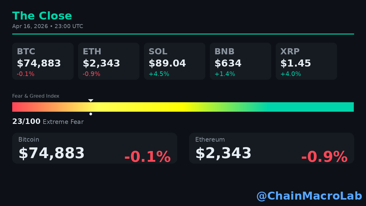 CodaoneCard's tweet photo. $BNB showing strength at $634, up 1.4%, even as the market shivers in extreme fear at 23/100. Quiet accumulation happening right under the market's nervous nose? Someone's loading up while others sweat. Tomorrow: Continuation or capitulation? https://t.co/F8ElzDOdQb