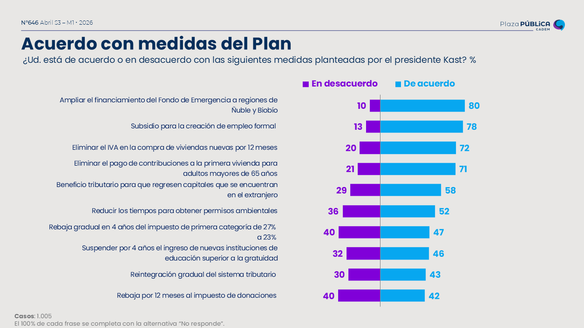 Cadem_cl's tweet photo. 👎#Cadem Las medidas con mayor respaldo son ampliar el financiamiento del Fondo de Emergencia a Ñuble y Biobío (80%, -3 pts), el subsidio al empleo formal (78%) y eliminar el IVA en la compra de viviendas nuevas por 12 meses (72%, -3 pts)
#InsightChile #PlazaPública https://t.co/ckfotSFBWe