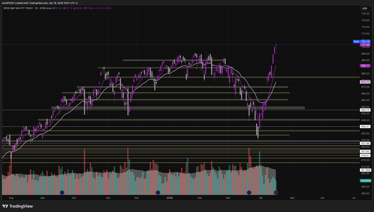 aap_117's tweet photo. $SPY

I had a feeling it would be too simple for them to repeat 2025 march-april. 

For once we had stairs down, elevator up. This whole week has just been dance till the music stops. 

A breakout of a range this long will be big. I will be buying the dip. https://t.co/s9DAckKUel