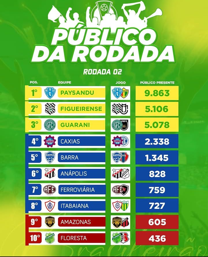 Público da segunda rodada do campeonato brasileiro da série C. Vamos por mais !! Sábado o público será maior.