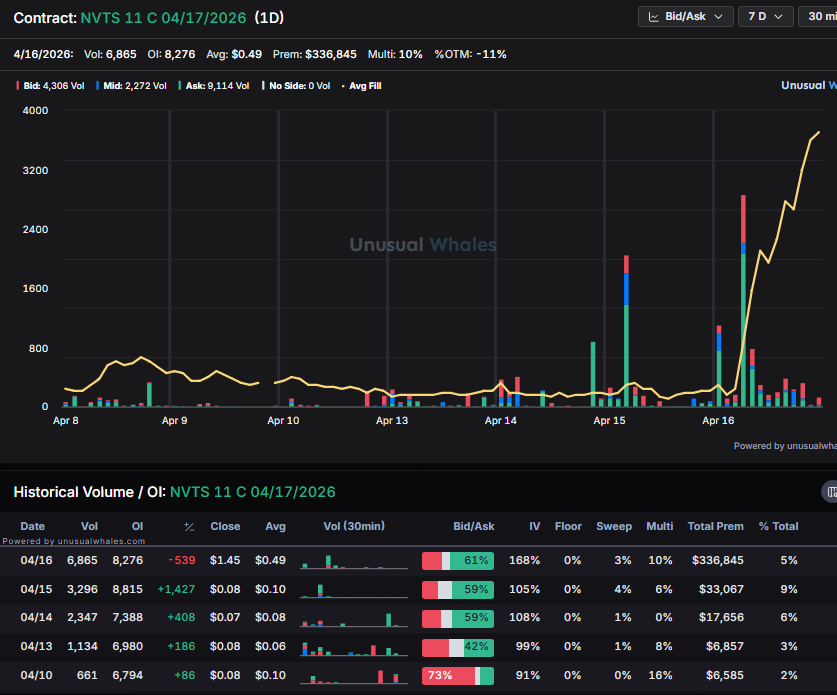 planert41's tweet image. Man should have caught $NVTS

They bought a ton of the May 12 calls

And then you had the double OTM 11 calls yesterday

Next week 11 calls 5x-ed

Miss #signal