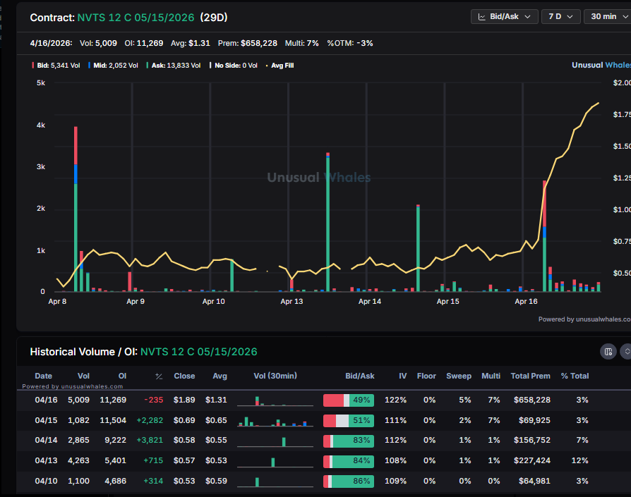 planert41's tweet image. Man should have caught $NVTS

They bought a ton of the May 12 calls

And then you had the double OTM 11 calls yesterday

Next week 11 calls 5x-ed

Miss #signal