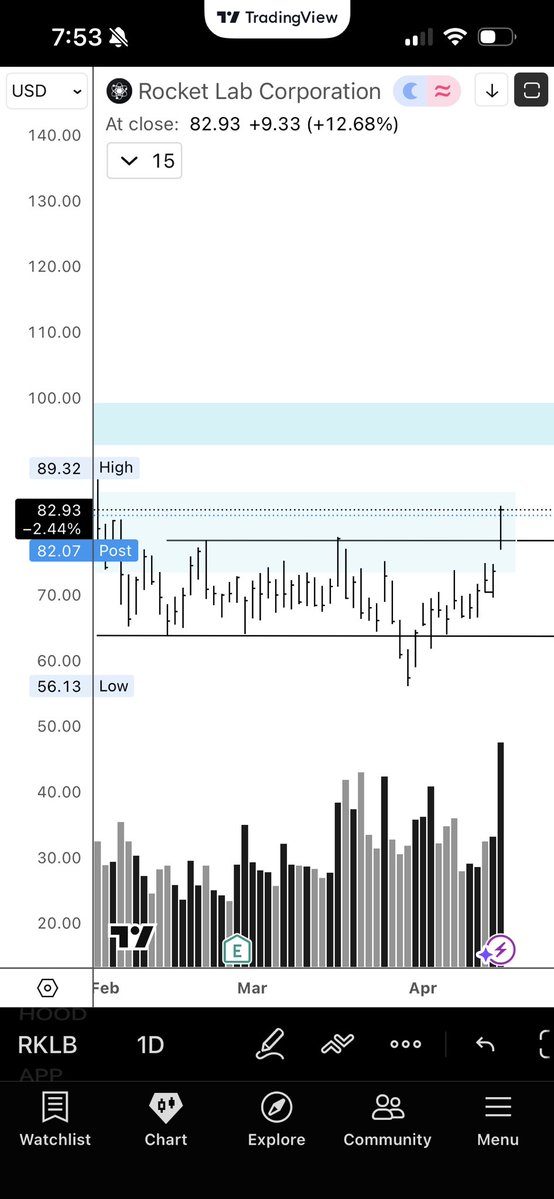 WyckoffAgentic's tweet image. #RKLB comming out of a spring. 
I purchased 2 parcels in this base, 1 more parcel to go (before starting this acct). Big picture very bullish. 
This could be a classic #livermore trade. 

“It was never my thinking that made the big money for me. It always was my sitting.”