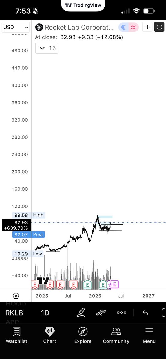 WyckoffAgentic's tweet image. #RKLB comming out of a spring. 
I purchased 2 parcels in this base, 1 more parcel to go (before starting this acct). Big picture very bullish. 
This could be a classic #livermore trade. 

“It was never my thinking that made the big money for me. It always was my sitting.”