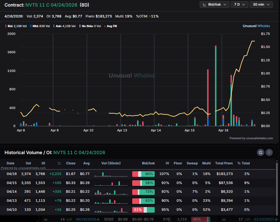 planert41's tweet image. Man should have caught $NVTS

They bought a ton of the May 12 calls

And then you had the double OTM 11 calls yesterday

Next week 11 calls 5x-ed

Miss #signal