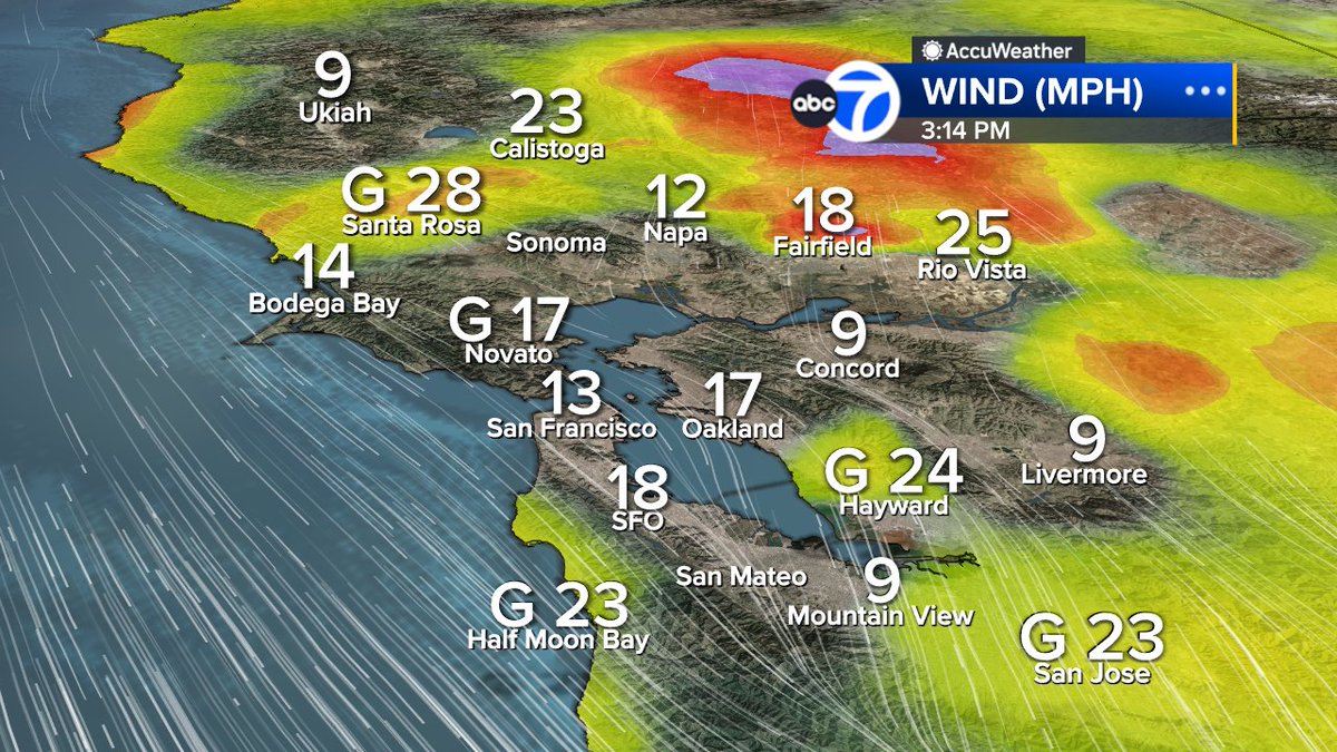 SandhyaABC7's tweet image. Beautiful day with blue skies!  Still breezy to gusty for some, Wind Advisory remains up for Solano Co. until late tonight.  Temps are up &amp;amp; warming continues tomorrow.  Rain's delayed, arriving Monday now so your weekend is dry!  #ABC7now #SanFrancisco #BayArea #CAwx