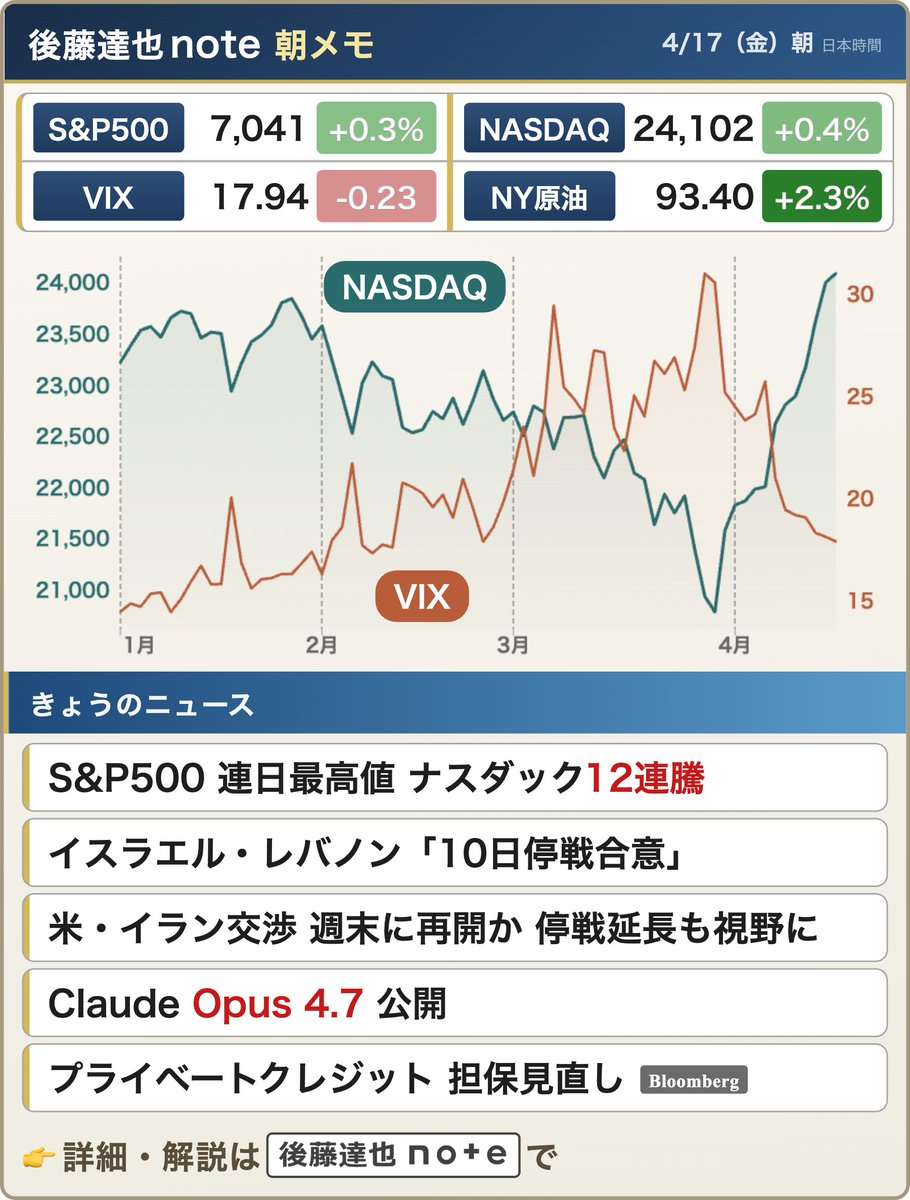 goto_finance's tweet photo. 🇺🇸 ナスダック12連騰
市場はリスクオンムードが続いています。日経平均も6万円の節目を前に強気の雰囲気が続くか、きょうの東京市場にも注目です。

Claude Opus 4.7やプライベートクレジットのニュースもあり、noteでポイント解説しています

👇note【4月は初月無料】
https://t.co/1c7JAwTDs9 https://t.co/BCZ12B1vnE