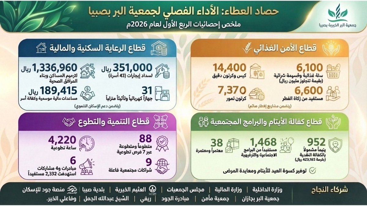 sabiaber's tweet photo. بفضل الله ثم دعمكم 🤍 تحقق هذا الأثر خلال الربع الأول في جمعية البر الخيرية بصبيا 📊
مستمرون معكم نحو المزيد من العطاء 🌿
#جمعية_البر_بصبيا
#معًا_نصنع_الأثر
#العمل_الخيري https://t.co/RVZbNCJ7l7