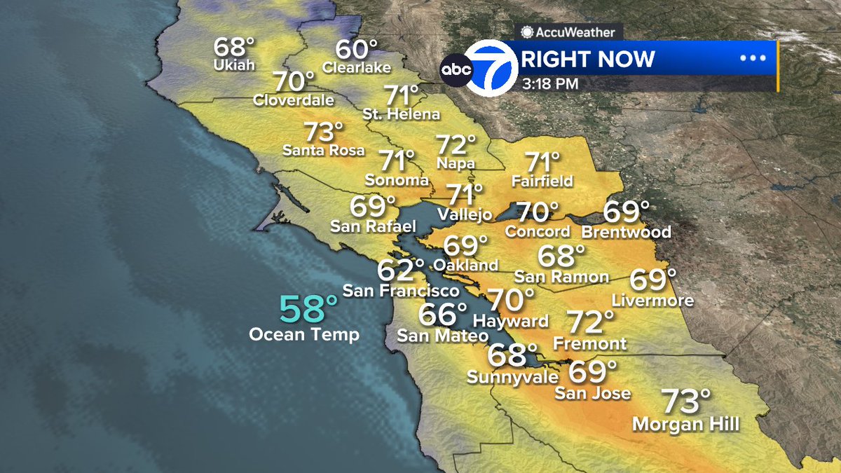 SandhyaABC7's tweet image. Beautiful day with blue skies!  Still breezy to gusty for some, Wind Advisory remains up for Solano Co. until late tonight.  Temps are up &amp;amp; warming continues tomorrow.  Rain's delayed, arriving Monday now so your weekend is dry!  #ABC7now #SanFrancisco #BayArea #CAwx