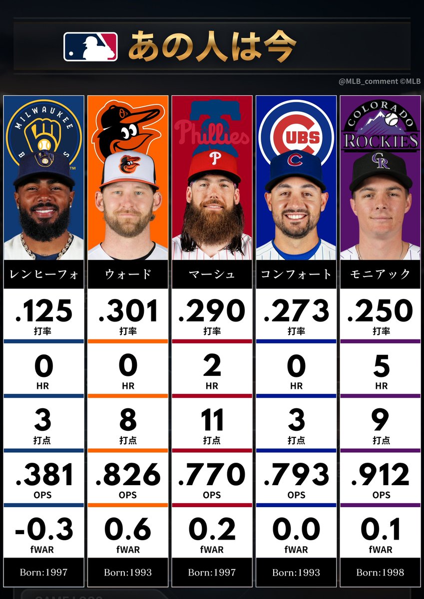 あの人は今… 大谷翔平の元同僚たちの近況 □ブランドン・マーシュ 2021
