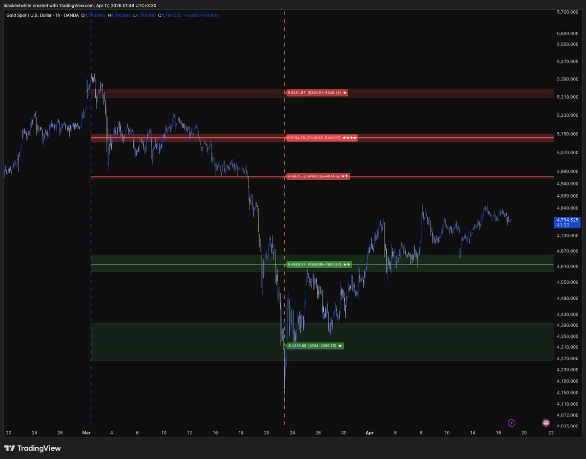 Let's study Gold with our automated SR indicator.

to access the indicator
→ indikate.ir

#XAUUSD #Gold