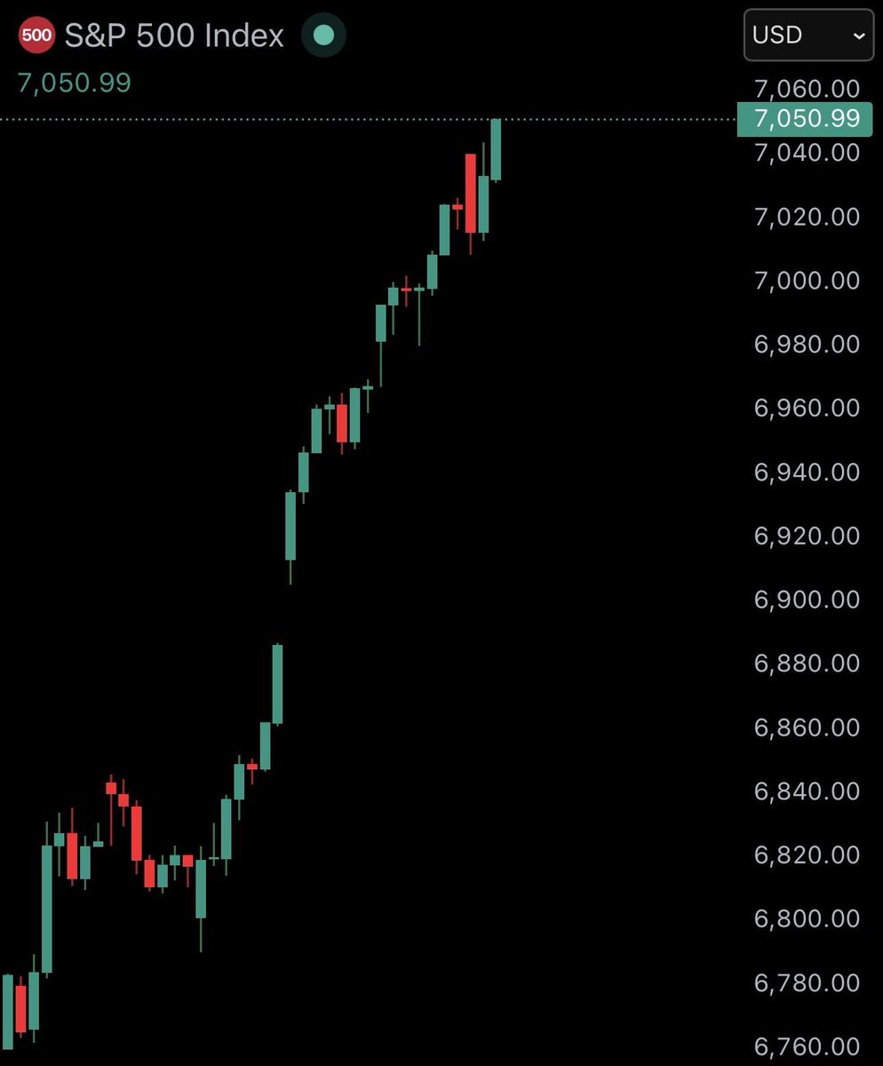 CryptoPanth's tweet photo. JUST IN: 📈 US Stock Market (S&amp;P500) reaches new all-time high of 7,050 https://t.co/8Ub3yE5pos