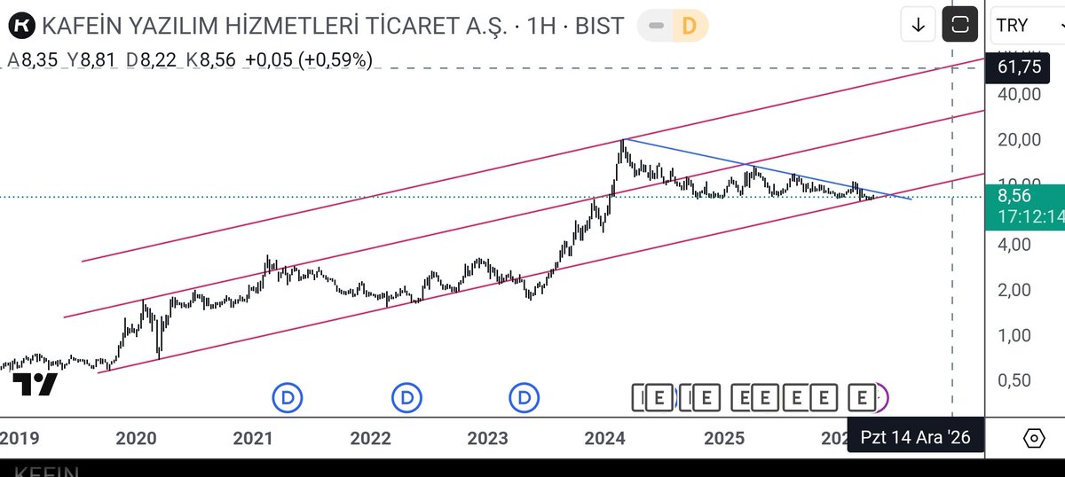 Sıkışmanın sonlarında #kfein en geç haziranda  bir yöne  karar verecektir .60  güzel hedef.  #xu100 #asels #bimas #tuprs #froto