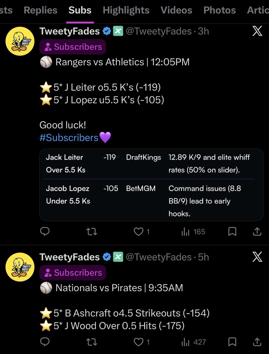 TweetyFades's tweet photo. 🚨6-1 So Far Today +103.40u

⭐️40* SF Giants ML +111✅
⭐️25* TEX Rangers ML✅
⭐️25* WAS/PIT Over 8.5✅
⭐️5* B Ashcraft o4.5 K’s✅
⭐️5* J Wood o0.5 Hits✅
⭐️5* J Lopez u5.5 K’s✅
⭐️5* J Leiter o5.5 K’s❌

👉🏼Retweet, Like and Comment if you tailed! Will DM you 40* #NBA play for tonight!🍀

#GamblingTwitter | #GamblingX