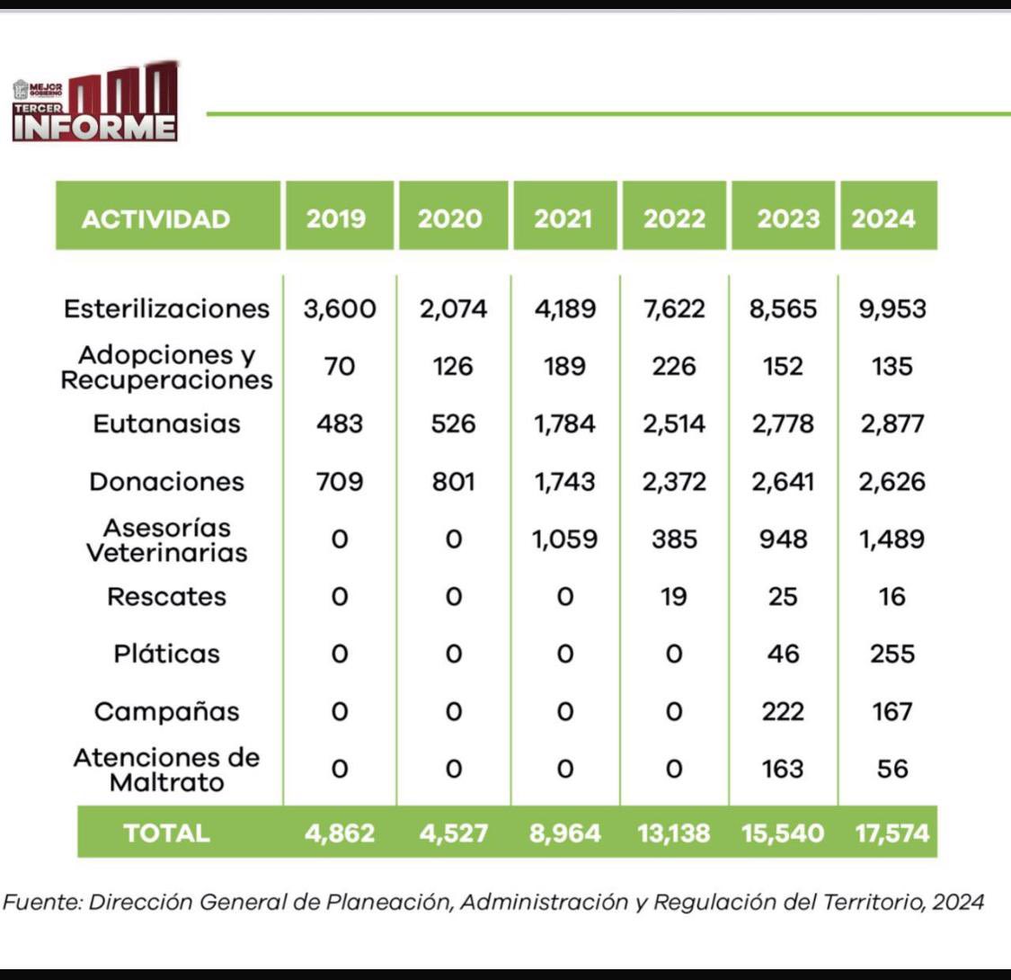MLopezSanMartin's tweet photo. Así crecieron los sacrificios de perros durante la gestión de la morenista Mariela Gutiérrez en Tecámac

-Arrancó con 483 eutanasias en 2019
-Subió a 526 al año siguiente
-Y cerró con récord de 2,877 en 2024 https://t.co/u9KNGzb0UX