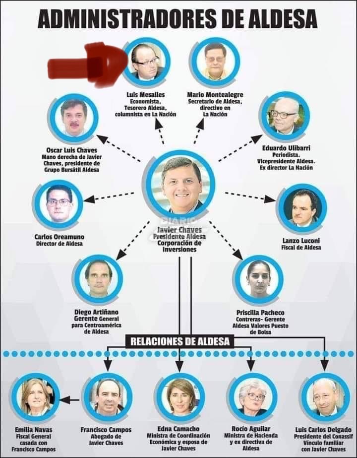 meditapiensa's tweet photo. @bbcmundo @chitirra Luis Mesalles @lmesalles directivo, socio y cómplice de la peor estafa a familias y adultos mayores de Costa Rica.
La cual se gestó desde ALDESA,
$400 millones de dólares es el monto que hoy, muchos de los estafados qgdD, esperaron por justicia (en manos de corruptos del PJ) https://t.co/DFoQ6QtiDh
