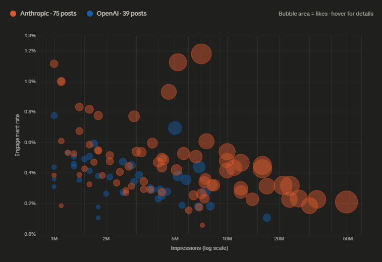 I analyzed every Anthropic and OpenAI post The gap is massive and it ...