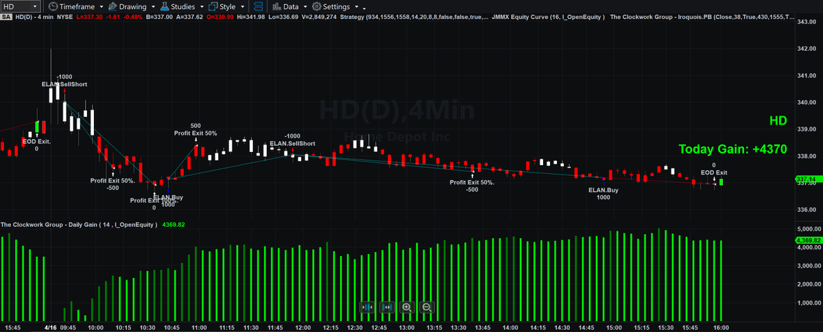 ClockworkAlerts's tweet image. 🚀 #ETFs | When markets turn volatile, precision matters. #ELAN — one of our premier #AI-driven #algorithmic day trading strategies —now color-coded is designed to capitalize on fast-moving futures markets with speed, discipline, and consistency. Today alone, trading the