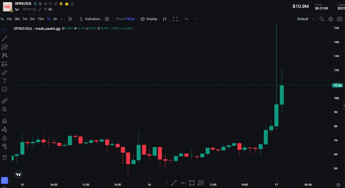 JacalCrypto's tweet photo. It just got listed on @moonshot 

I legit typed in my tg that I'm hearing things :)

Jacal knows. $SPIKE

https://t.co/uGWDzvmUAW https://t.co/dtQqdw1tQ3
