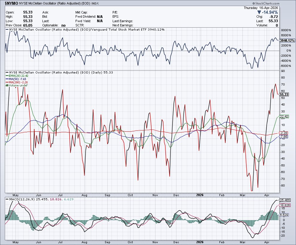 TradingThomas3's tweet photo. $NYMO breadth has been weak the past few sessions even as the market pushes to new highs. A lot of stocks have already started pulling back under the surface. https://t.co/mVUAEoHXE1
