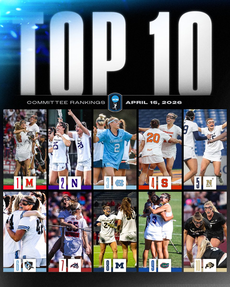 NCAALAX's tweet photo. The NCAA DI Women’s Lacrosse Committee announces its Top 10 Rankings for results through April 15, 2026.

1️⃣ @MarylandWLax 
2️⃣ @NULax 
3️⃣ @uncwlax 
4️⃣ @CuseWLAX 
5️⃣ @NavyWLax 
6️⃣ @HopkinsLacrosse 
7️⃣ @StonyBrookWLAX 
8️⃣ @UMichWLAX 
9️⃣ @GatorsLAX 
🔟 @CUBuffsWLax 

#NCAAWLAX https://t.co/eu7M5ET8cF