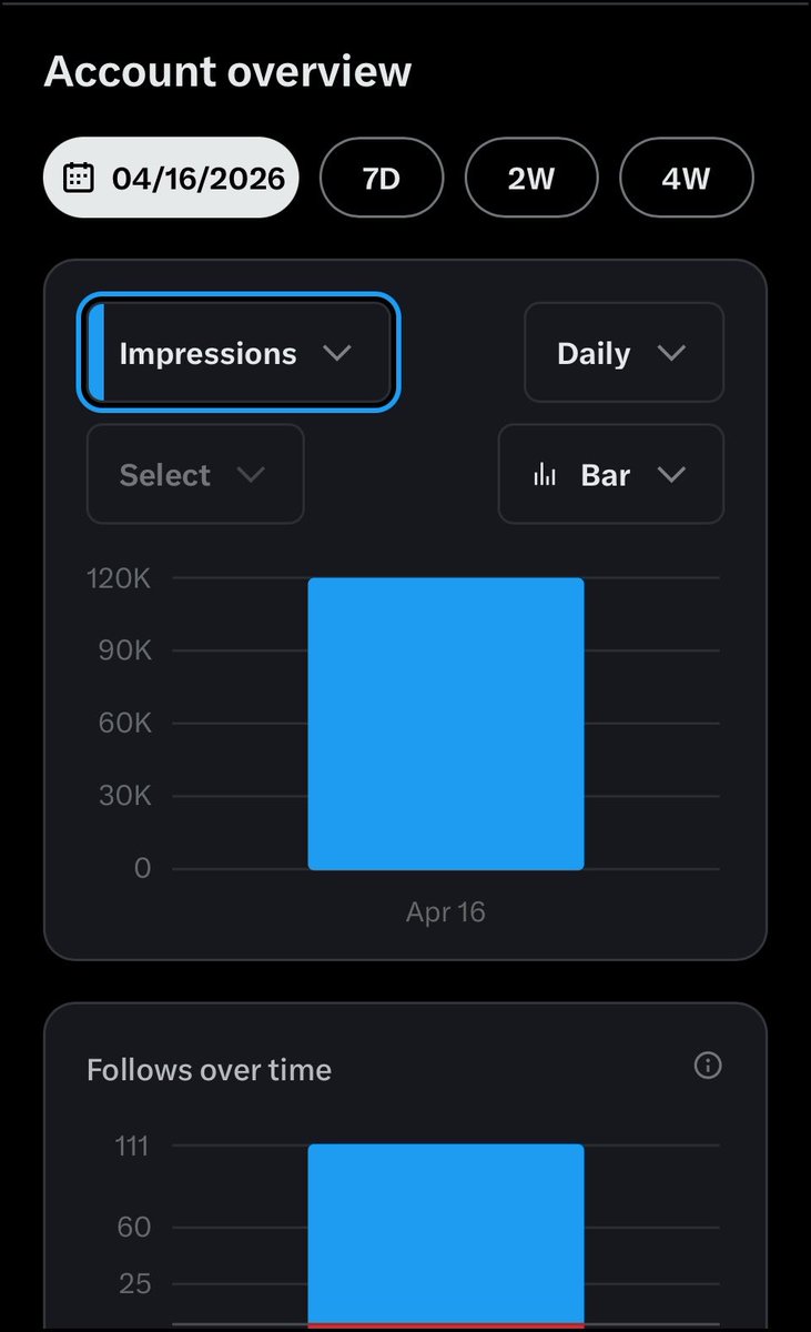 God didddddd🥰🥰🥰
Congratulations to me 🤭🤭🥰🥰
120k impressions achieved in a day 🥰🥰🥰🥰🥰🥰