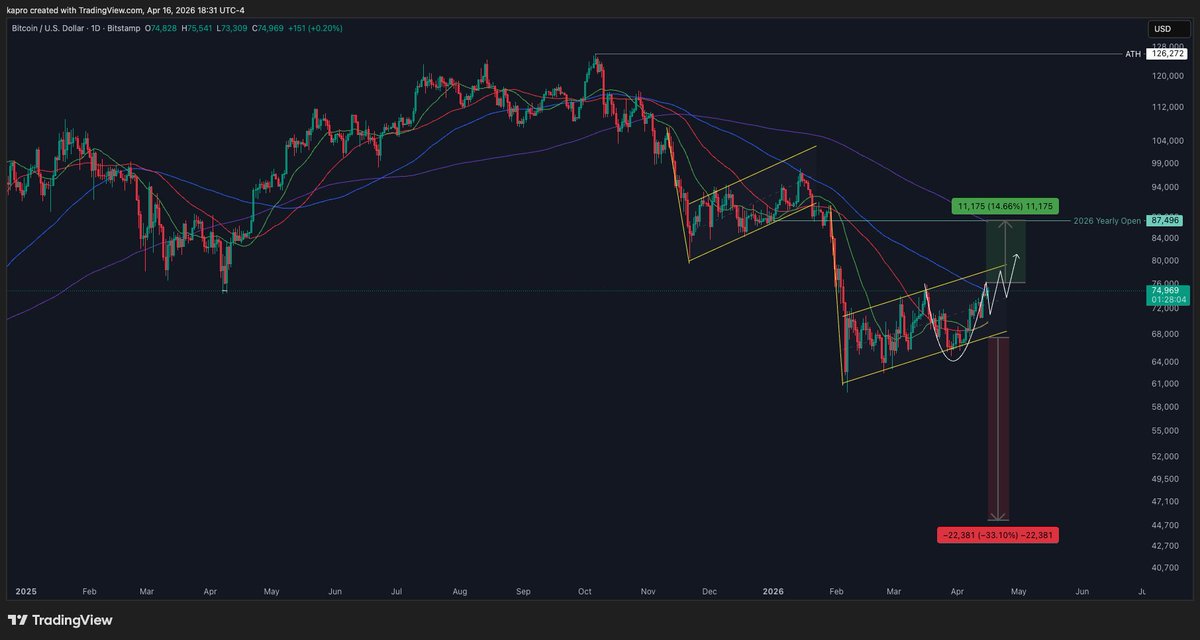 KAProductions's tweet photo. We now have two potential patterns developing on the $BTC chart.

One resolves bullish...

The other bearish.

The top of the Bear Flag has confluence with:
• Macro Trend Line
• 21-Week SMA
• Q2 2025 Timescape

If it validates, a measured move points to a price target in the mid $40s.

The rim of the Cup & Handle has confluence with the:
• March 2026 high
• April 2025 Double Bottom
• 100-Day SMA

If it validates, a measured move points to a price target at $87.5k which has confluence with the:
• Yearly Open Timescape
• 200-Day SMA

Only one of these patterns can validate. The one that does invalidates the other.

Which pattern do you think will validate in the coming weeks?