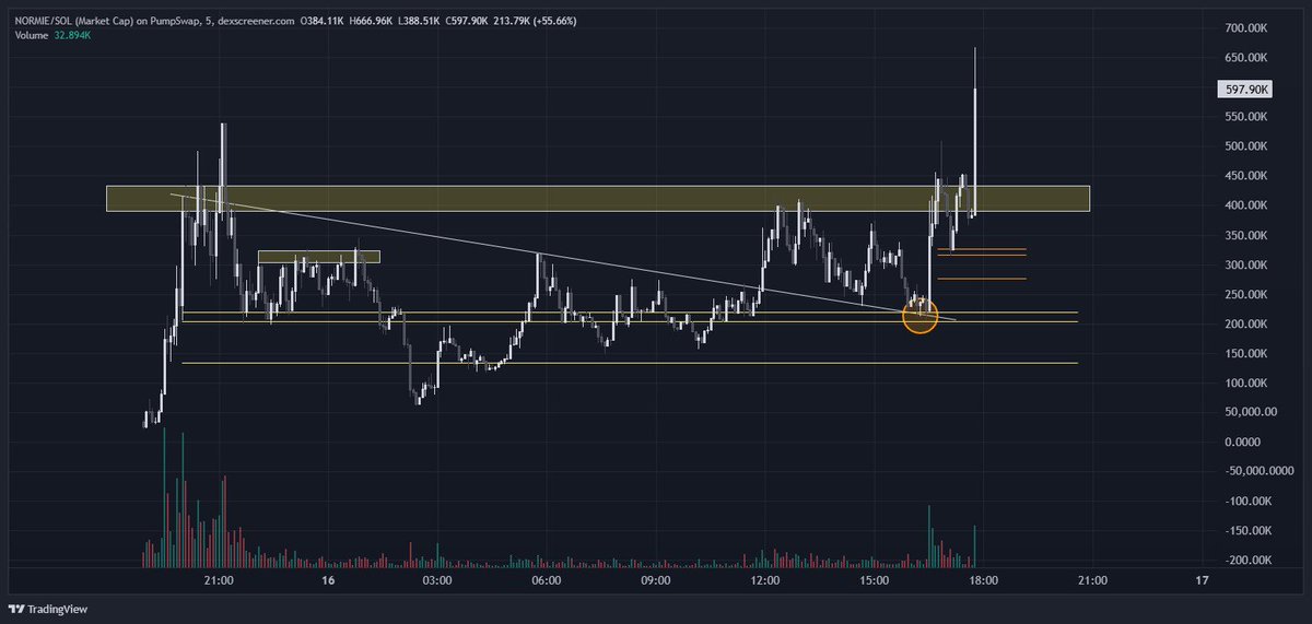 onchain_kaizen's tweet photo. Kols lie chart don’t lie

Thanks to @MMike98375 @defiprincess that make me believe TA works on memecoin 

I’m still learning and I will keep getting better

I really derive joy from trenching https://t.co/xnJlEd1LxI