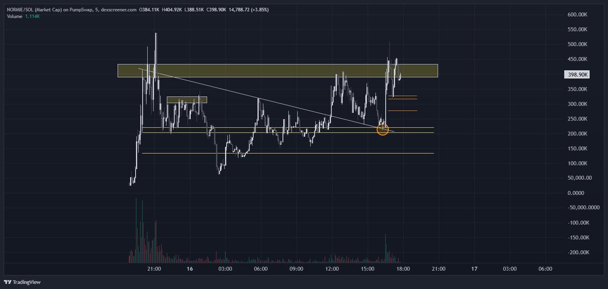 onchain_kaizen's tweet photo. Kols lie chart don’t lie

Thanks to @MMike98375 @defiprincess that make me believe TA works on memecoin 

I’m still learning and I will keep getting better

I really derive joy from trenching https://t.co/xnJlEd1LxI