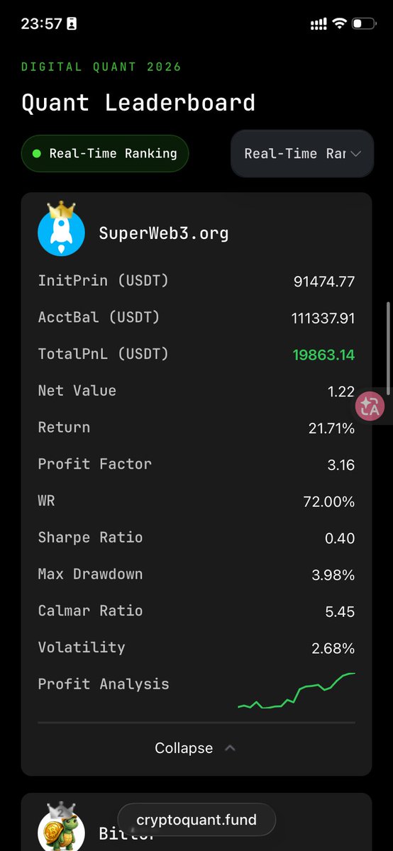 superweb_3's tweet photo. My company, https://t.co/plnk6rPwwJ, has been ranked 1st in a crypto trading competition. （https://t.co/FwVU47MSdv）

Some client trading accounts have also generated great profits. You can search for SuperWeb3 in the mobile app. https://t.co/kxljn0EWVE

#crypto #quant #trading https://t.co/0VC1Z0MRFt